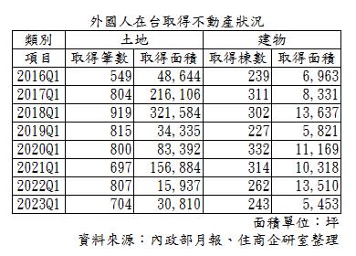 外國人來台取得不動產狀況。圖/住商機構提供