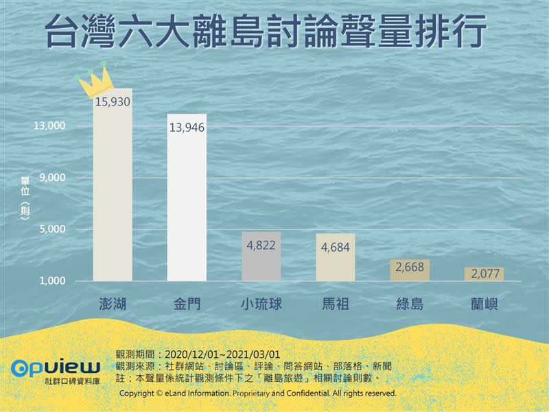 《OpView社群口碑資料庫》追蹤離島旅遊最近3個月內的網路聲量