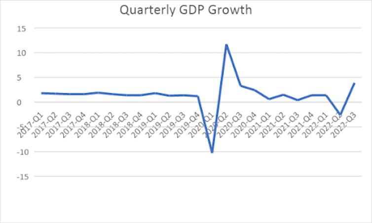 折线图显示，2020 年中国季度 GDP 普遍下行至大幅下滑，随后大幅上升，然后表现参差不齐。