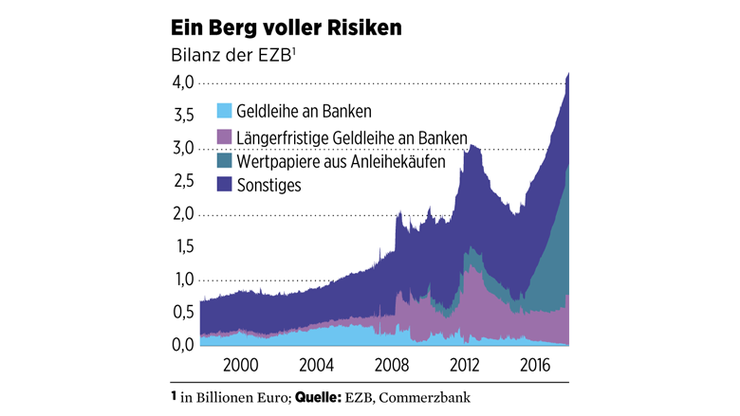 Ökonom Kjell Nyborg erzählt die Euro-Rettung als Verfallsgeschichte: Die Zentralbank akzeptiert Ramschpapiere als Sicherheiten. Deutschland drohen enorme Verluste.