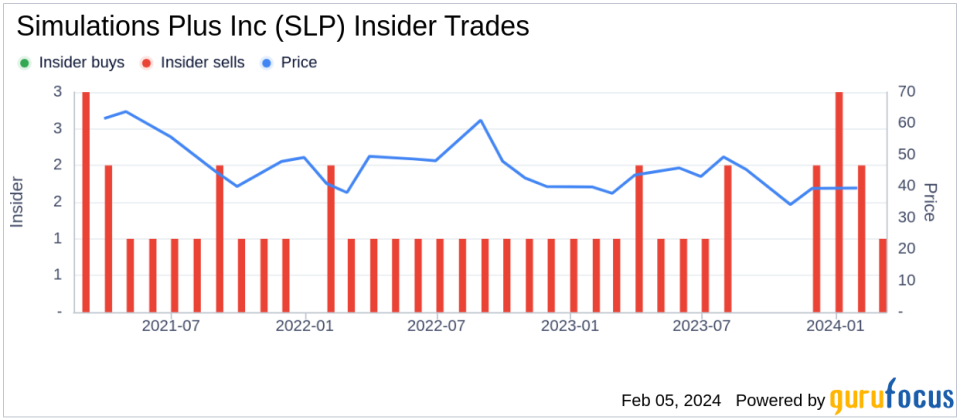 Simulations Plus Inc Director and 10% Owner Walter Woltosz Sells 20,000 Shares