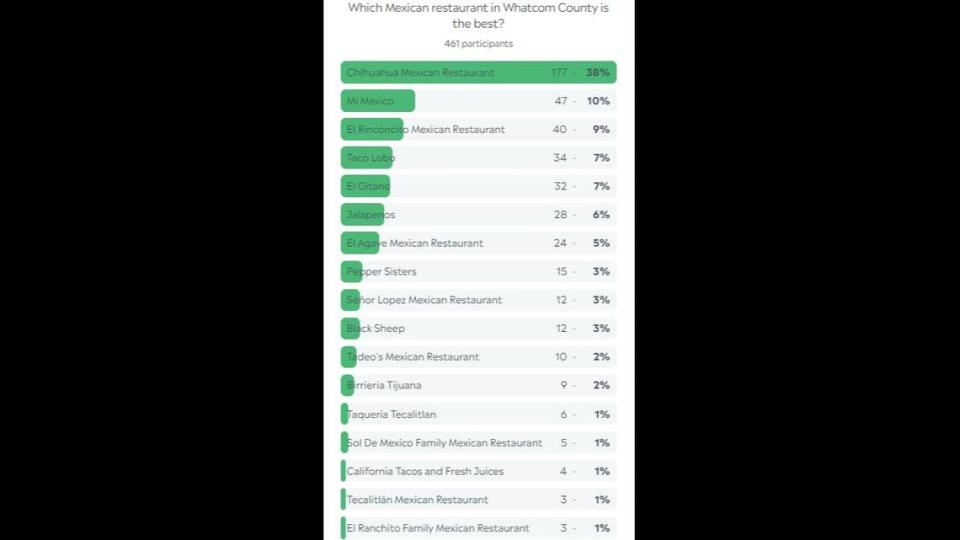 Whatcom County best Mexican restaurant poll results