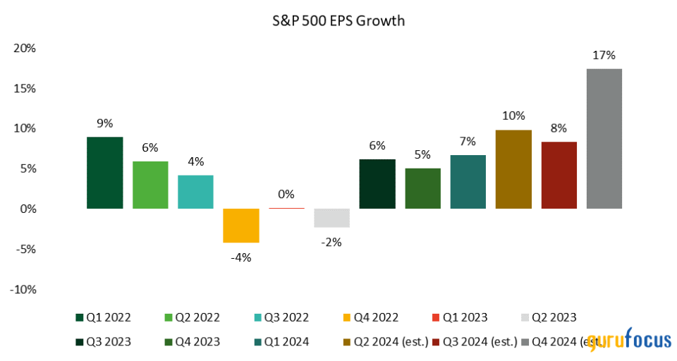 1st-Quarter Earnings Season Results, Expectations for 2024