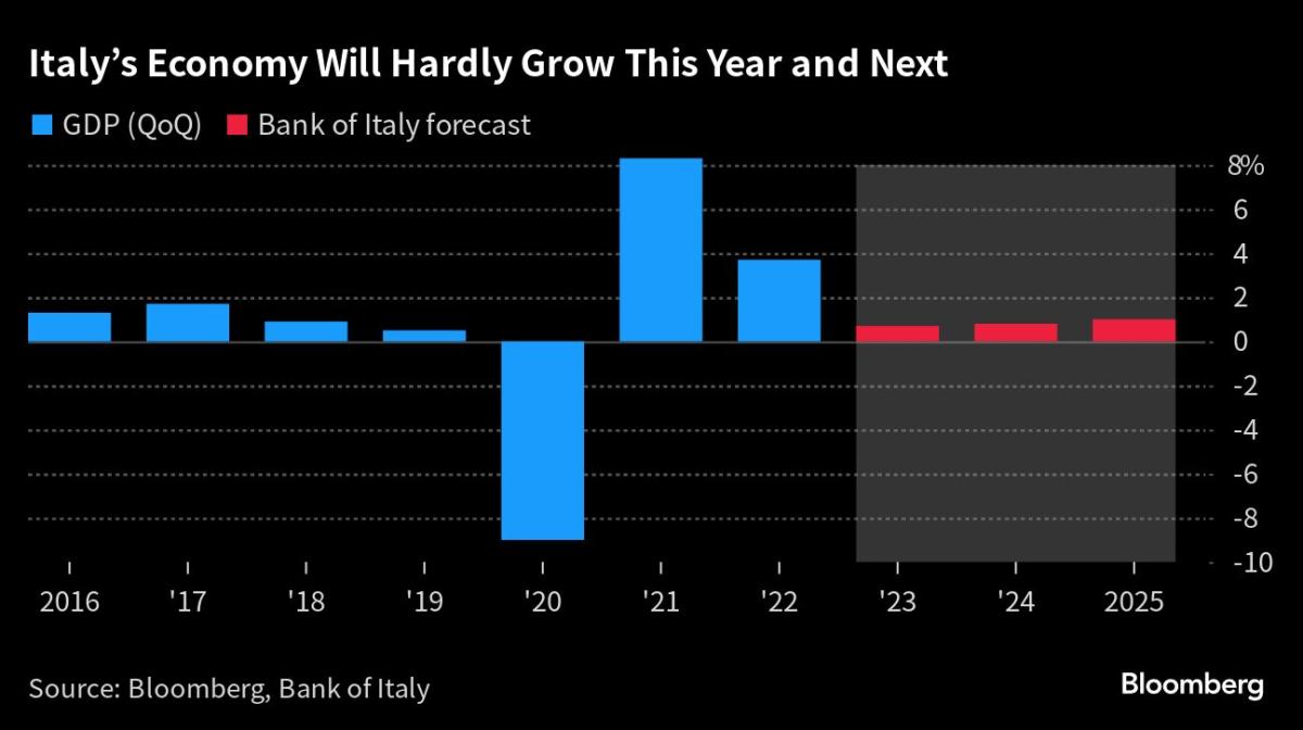 El día del presupuesto de Italia llega mientras los inversores buscan pistas en las ventas de activos
