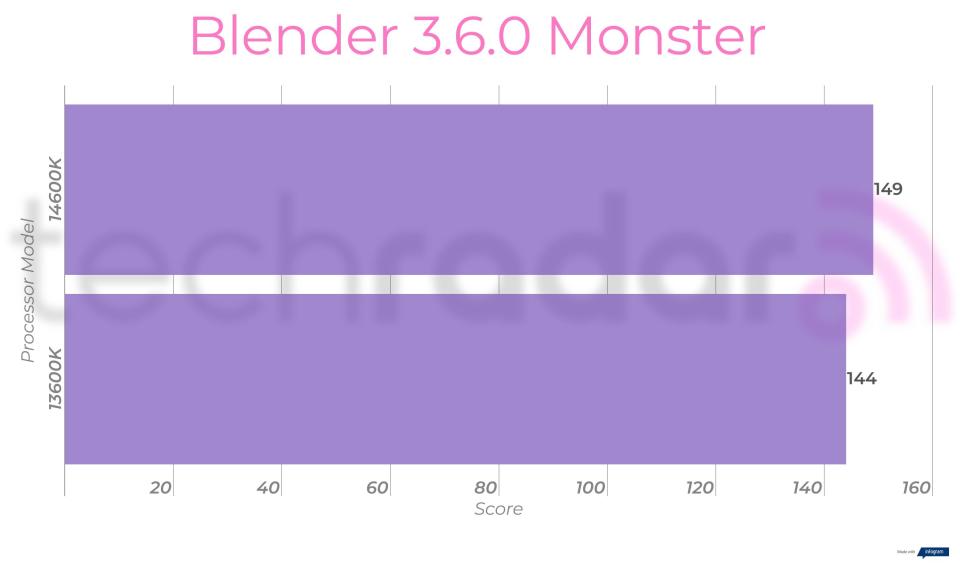 Benchmark results for the 14600K vs 13600K Intel Core i5 processors