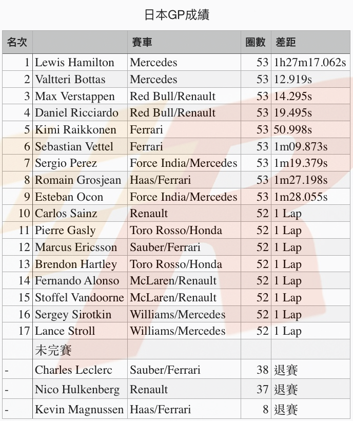 鈴鹿賽道上全面制霸Hamilton贏得日本GP