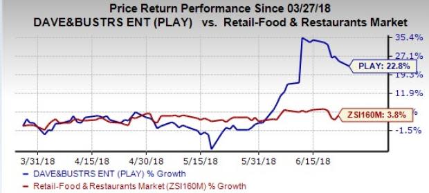 Continual expansion through store openings and a strategic business model position Dave & Buster's (PLAY) on growth trajectory. However, high costs and stiff competition remain potential concerns.