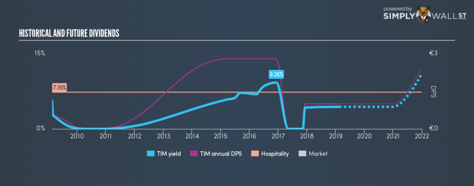 XTRA:TIM Historical Dividend Yield February 15th 19
