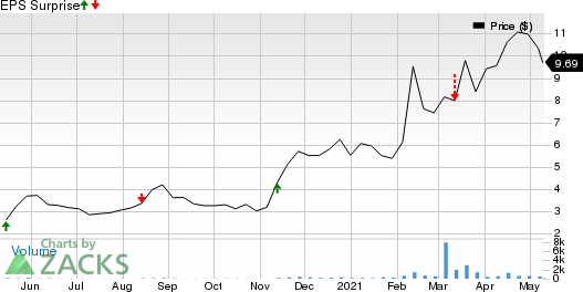 PLx Pharma, Inc. Price and EPS Surprise