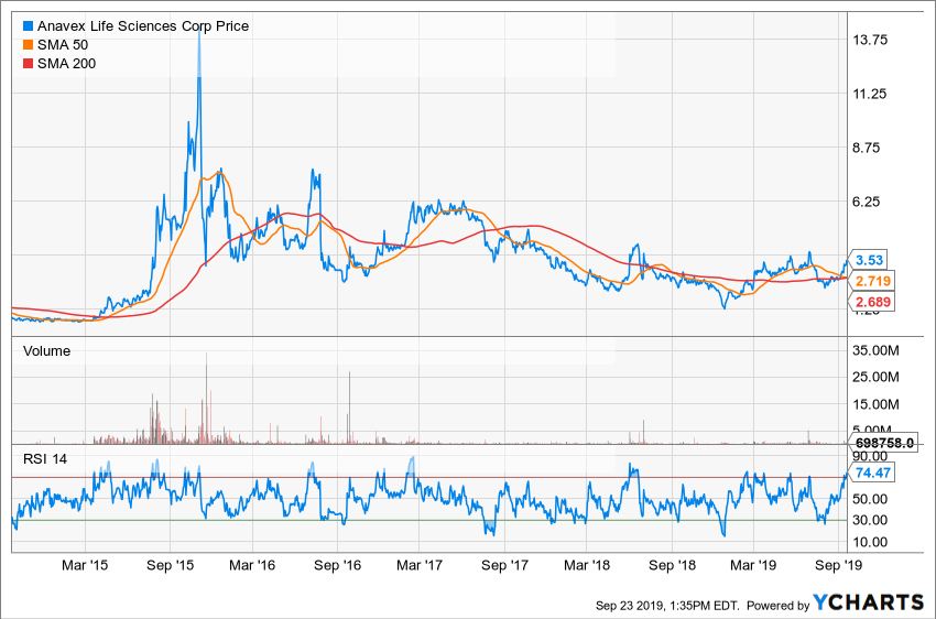 AVXL Chart