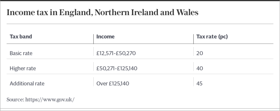 Income tax in England, Northern Ireland and Wales