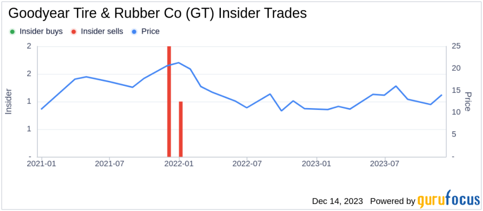 Insider Sell Alert: EVP & Chief Admin. Officer Darren Wells Sells 12,985 Shares of Goodyear Tire & Rubber Co (GT)