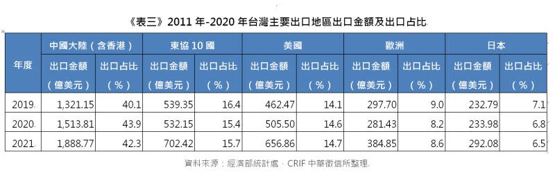 ▲2011年-2020年台灣主要出口地區出口金額及出口占比。（圖／中華徵信所提供）