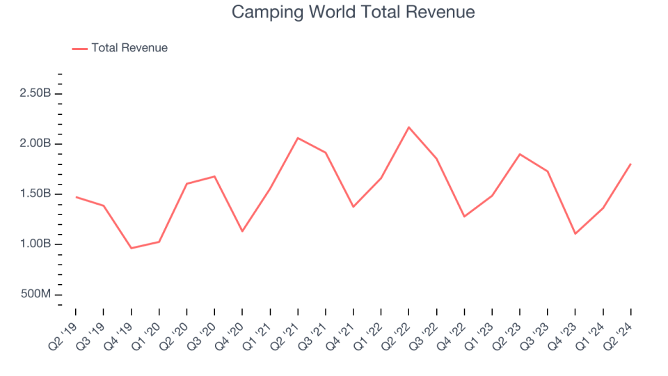 Camping World Total Revenue