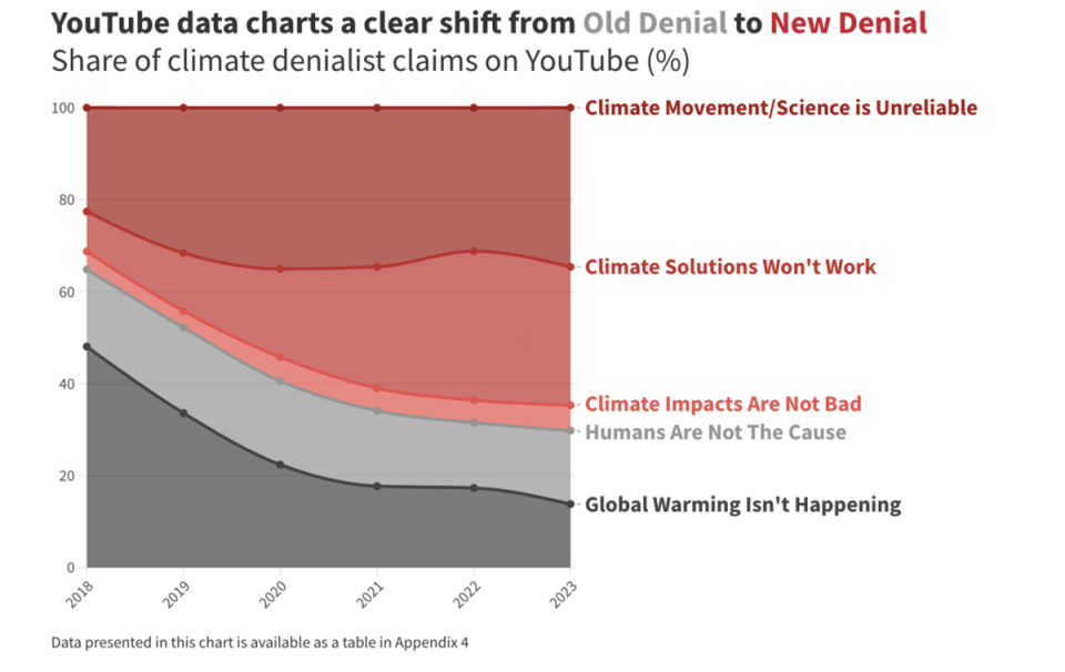 There has been a clear shift in climate misinformation on YouTube in the past six years, researchers found (CCDH)