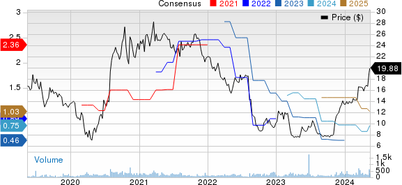 Superior Group of Companies, Inc. Price and Consensus