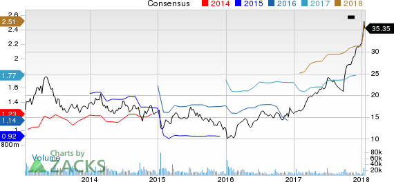 KB Home Price and Consensus