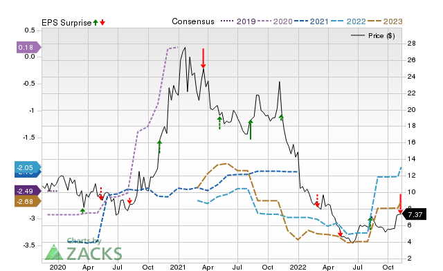Zacks Price, Consensus and EPS Surprise Chart for STRO