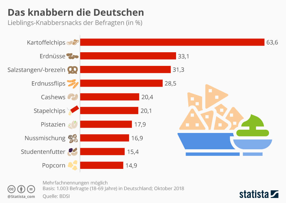 (Foto: Statista)