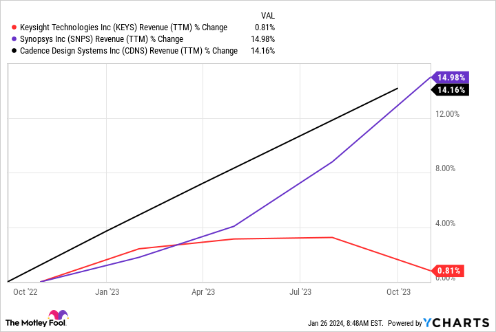 KEYS Revenue (TTM) Chart