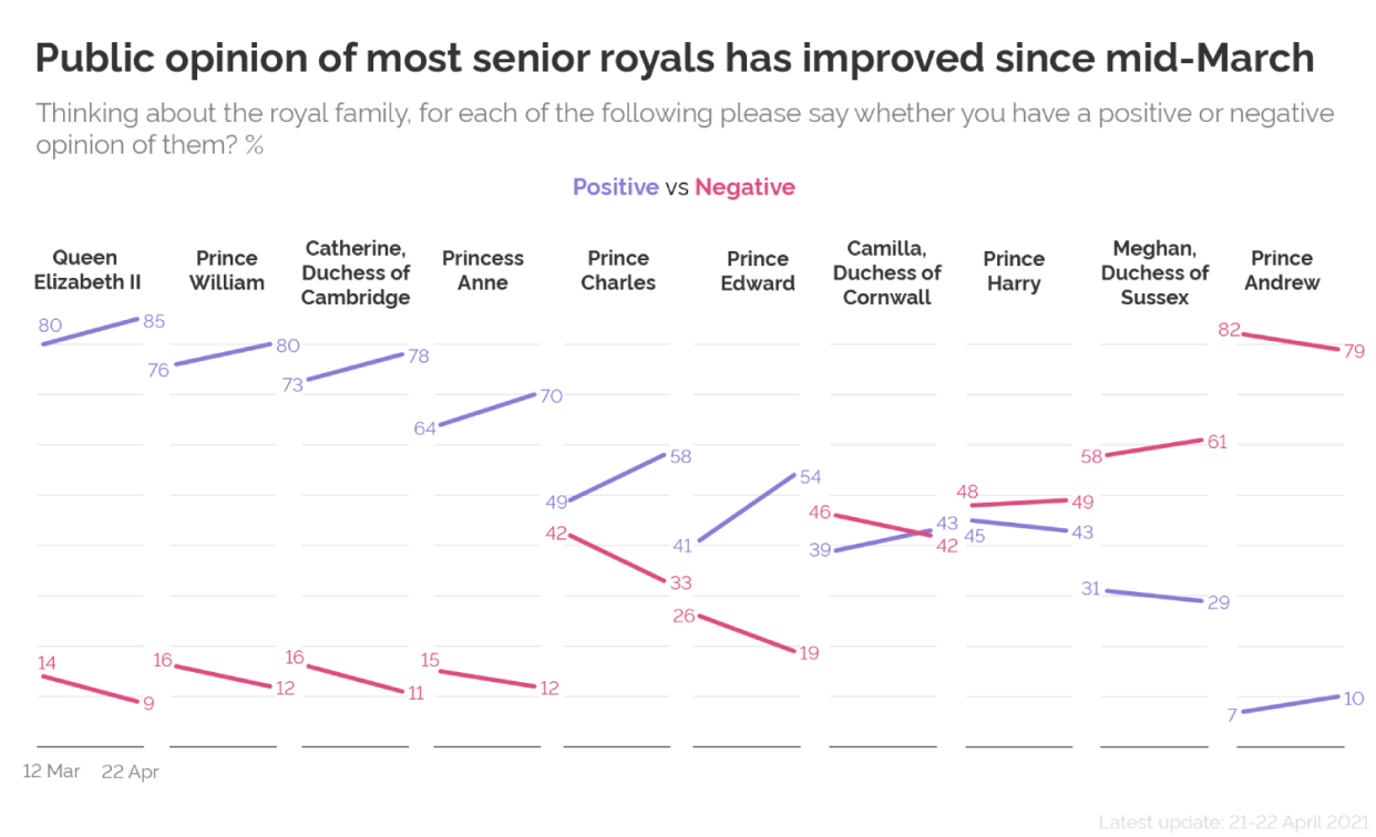 Prince Harry and Meghan were the only ones to see a dip in their positive rankings. (YouGov)