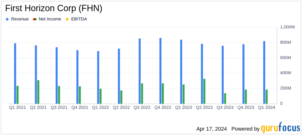 First Horizon Corp Reports Q1 2024 Earnings: A Close Match to Analyst Expectations