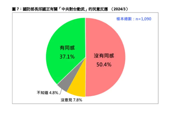 ▲台灣民意基金會公布「國防部長邱國正有關『中共對台動武』民調。（圖／台灣民意基金會提供）