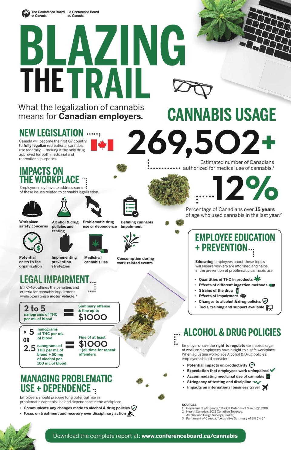 An Infographic summarizing the workplace implication of marijuana legalization (Conference Board of Canada)