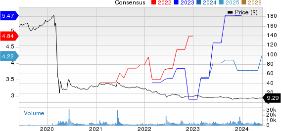 INVESCO MORTGAGE CAPITAL INC Price and Consensus