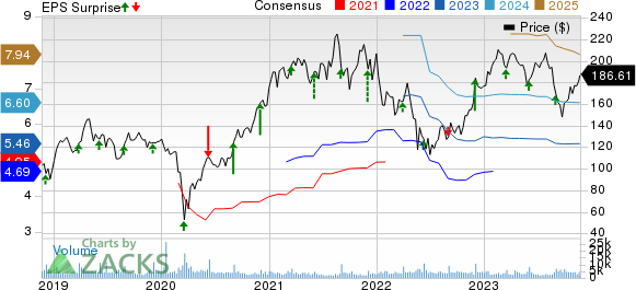 Five Below, Inc. Price, Consensus and EPS Surprise