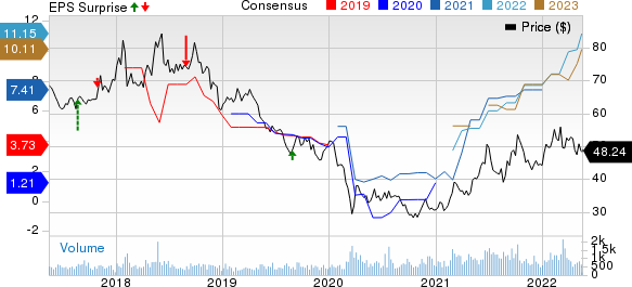 PetroChina Company Limited Price, Consensus and EPS Surprise
