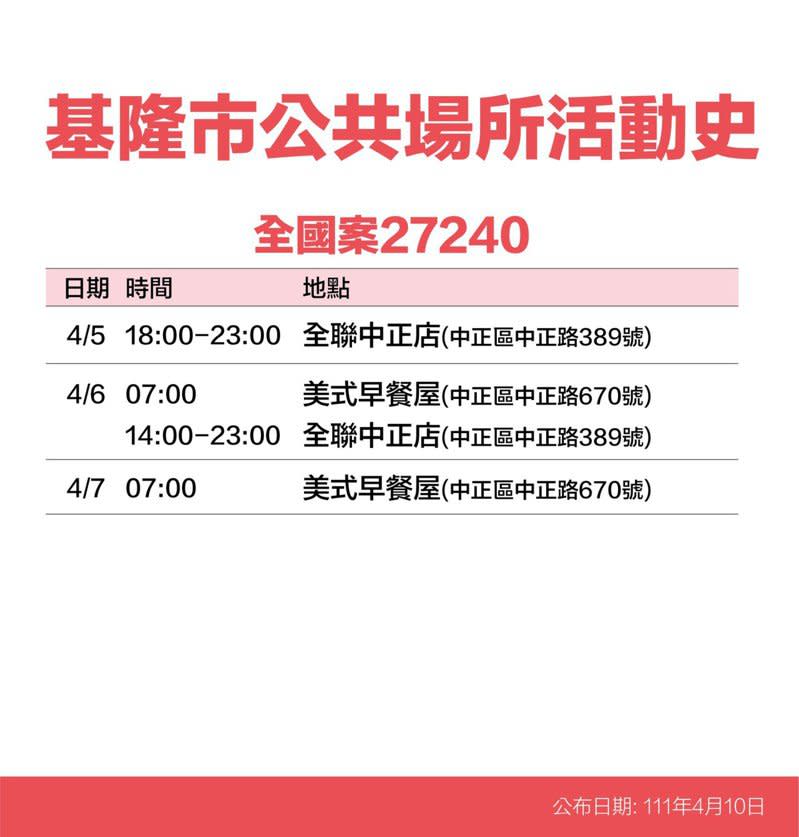 基隆市政府今天下午公布確診者公共場所活動史，提醒足跡重疊民眾注意。圖／基市府提供