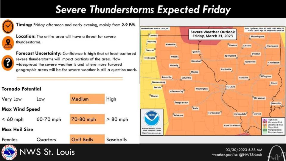 The metro-east remains in the crosshairs of potentially severe weather Friday. Jared Maples, a meteorologist with the National Weather Service of St. Louis, said Thursday morning a strong line of storms will move into the area around 7 p.m. Friday that could produce hail and possibly tornadoes, to go along with high winds.