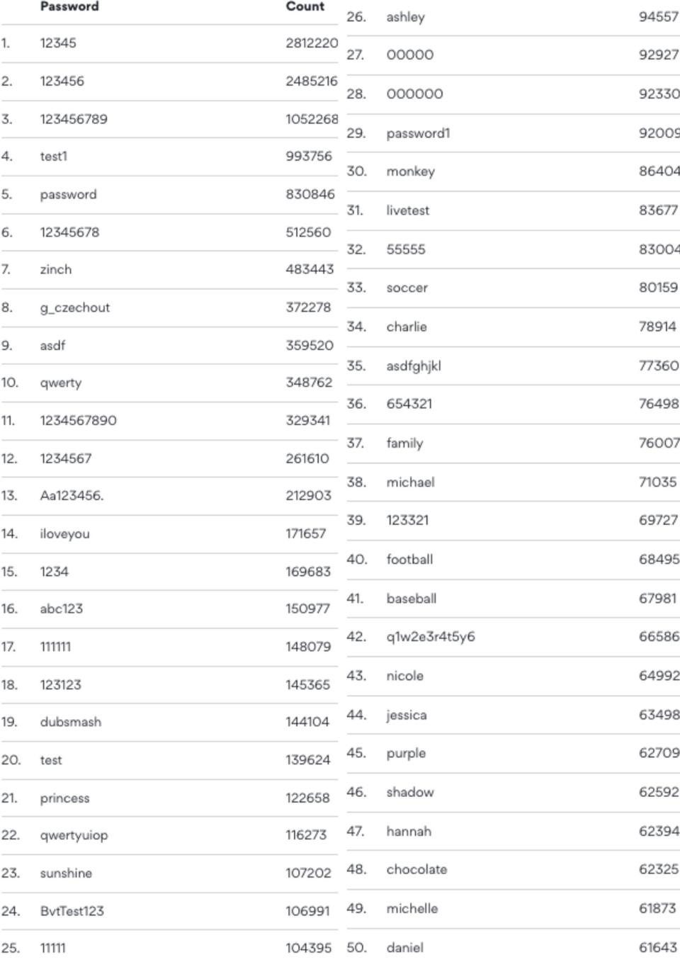 A table of top 50 most popular passwords of 2019. (Source: NordVPN)