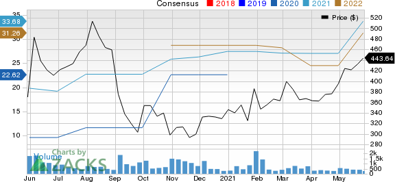 Credit Acceptance Corporation Price and Consensus