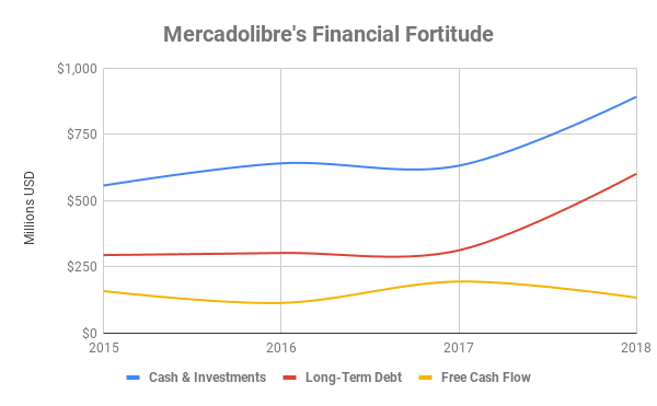 Graph showing cash, debt, and free cash flow at Mercadolibre over time