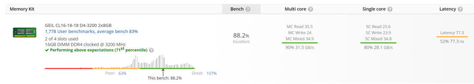 USERBENCHMARK Memory Kit 部份擊敗世界 88.2% 的跑分成績