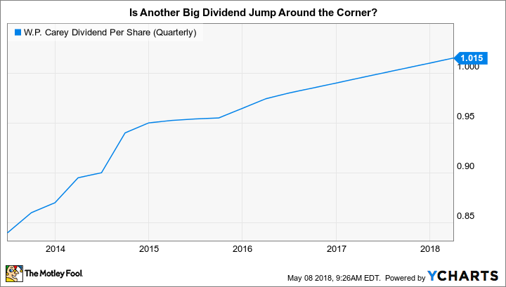 WPC Dividend Per Share (Quarterly) Chart