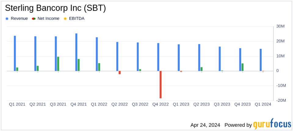 Sterling Bancorp Inc (SBT) Reports Q1 2024 Results: A Detailed Analysis