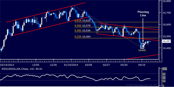 US Dollar Nears Technical Crossroads, Crude Oil Flounders Sub-105.00