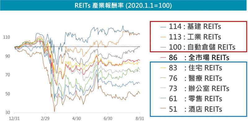 20201014-REITs產業報酬率。（資料來源：彭博）