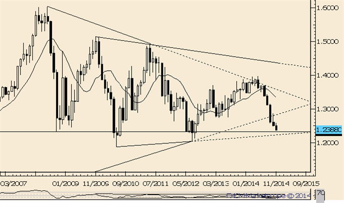 EURUSD Slammed into Range Lows on Outside Week