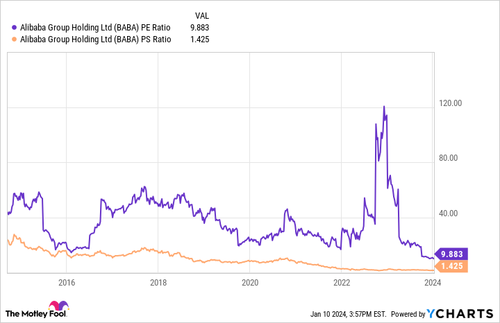 BABA PE Ratio Chart