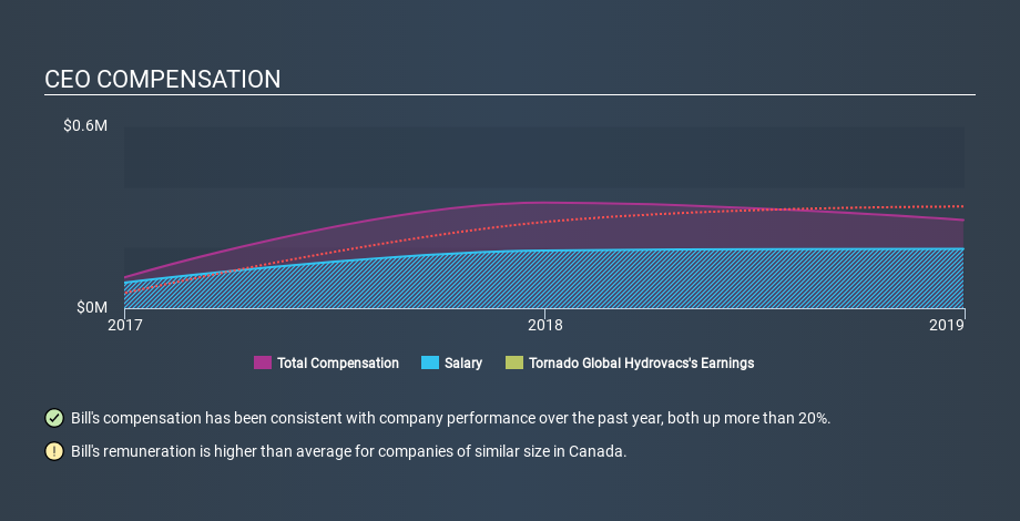 TSXV:TGH CEO Compensation, February 21st 2020