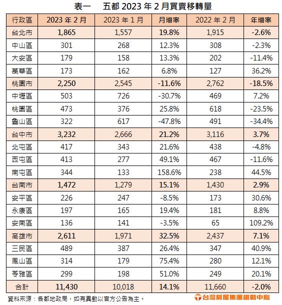 五都主要行政區近年前2月房屋買賣移轉棟數比較。圖/台灣房屋提供
