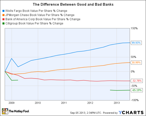 WFC Book Value Per Share Chart