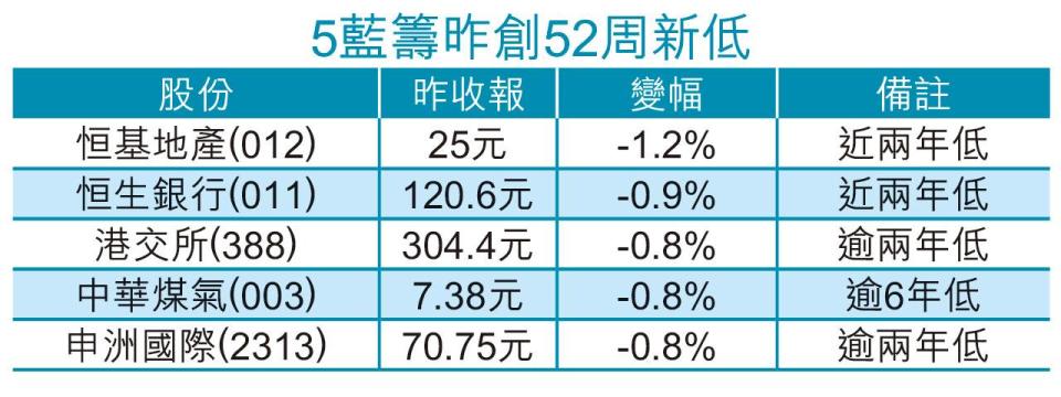 股價陰乾｜電能連跌15日 極超賣 港股曾失萬九 5藍籌破底