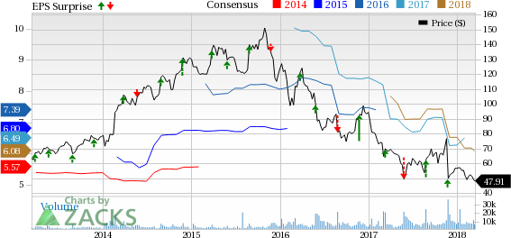 Signet Jewelers (SIG) came out with fourth-quarter fiscal 2018 results, wherein adjusted earnings came in at $4.28 per share and outpaced the Zacks Consensus Estimate of $4.26.