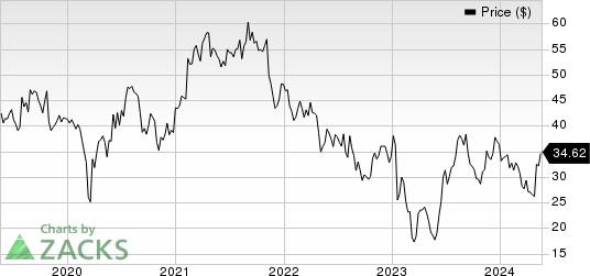 Surmodics, Inc. Price