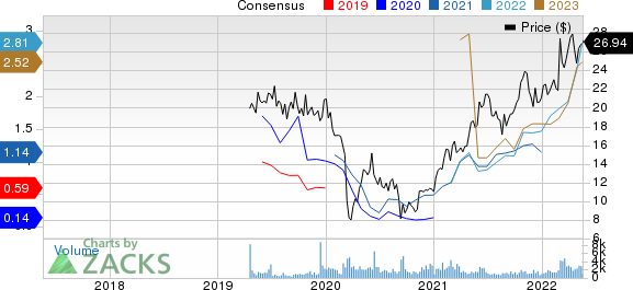 Brigham Minerals, Inc. Price and Consensus